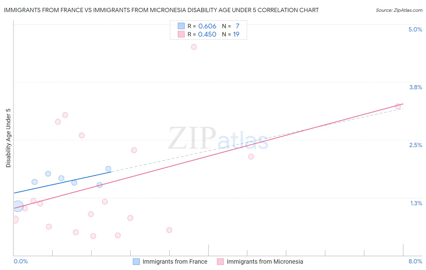 Immigrants from France vs Immigrants from Micronesia Disability Age Under 5