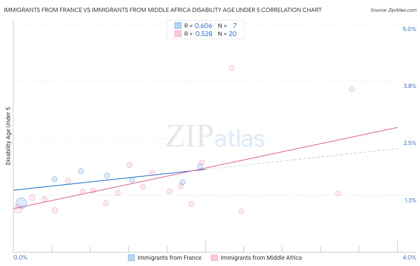 Immigrants from France vs Immigrants from Middle Africa Disability Age Under 5