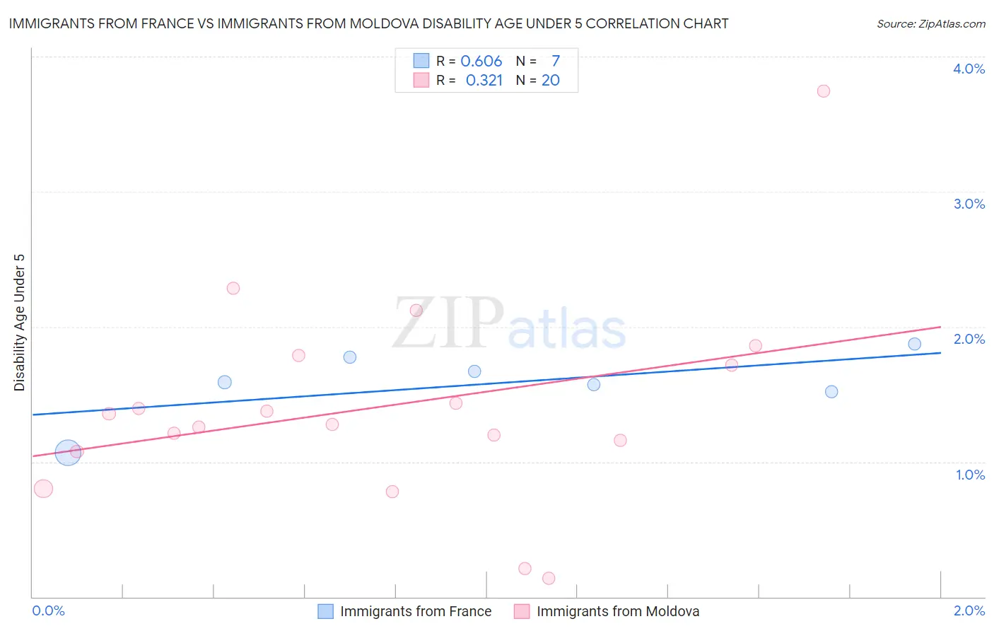 Immigrants from France vs Immigrants from Moldova Disability Age Under 5