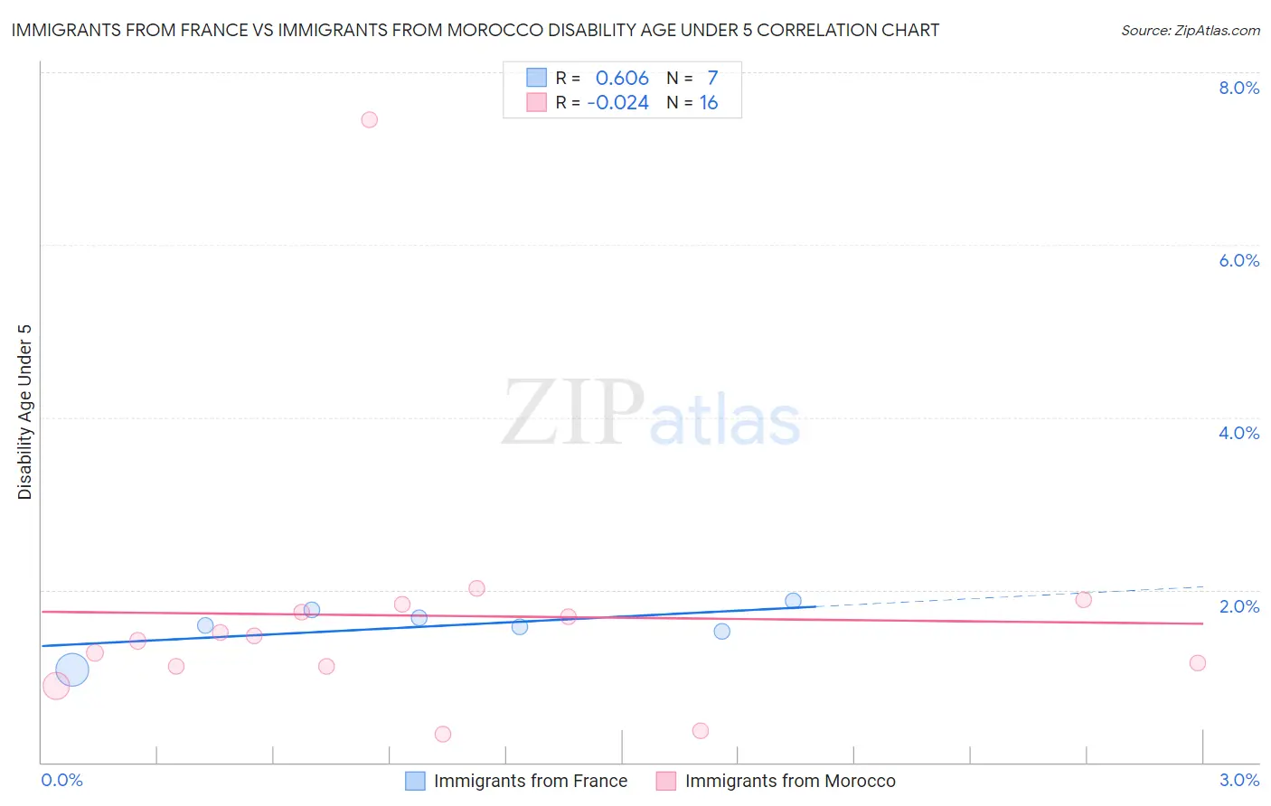 Immigrants from France vs Immigrants from Morocco Disability Age Under 5