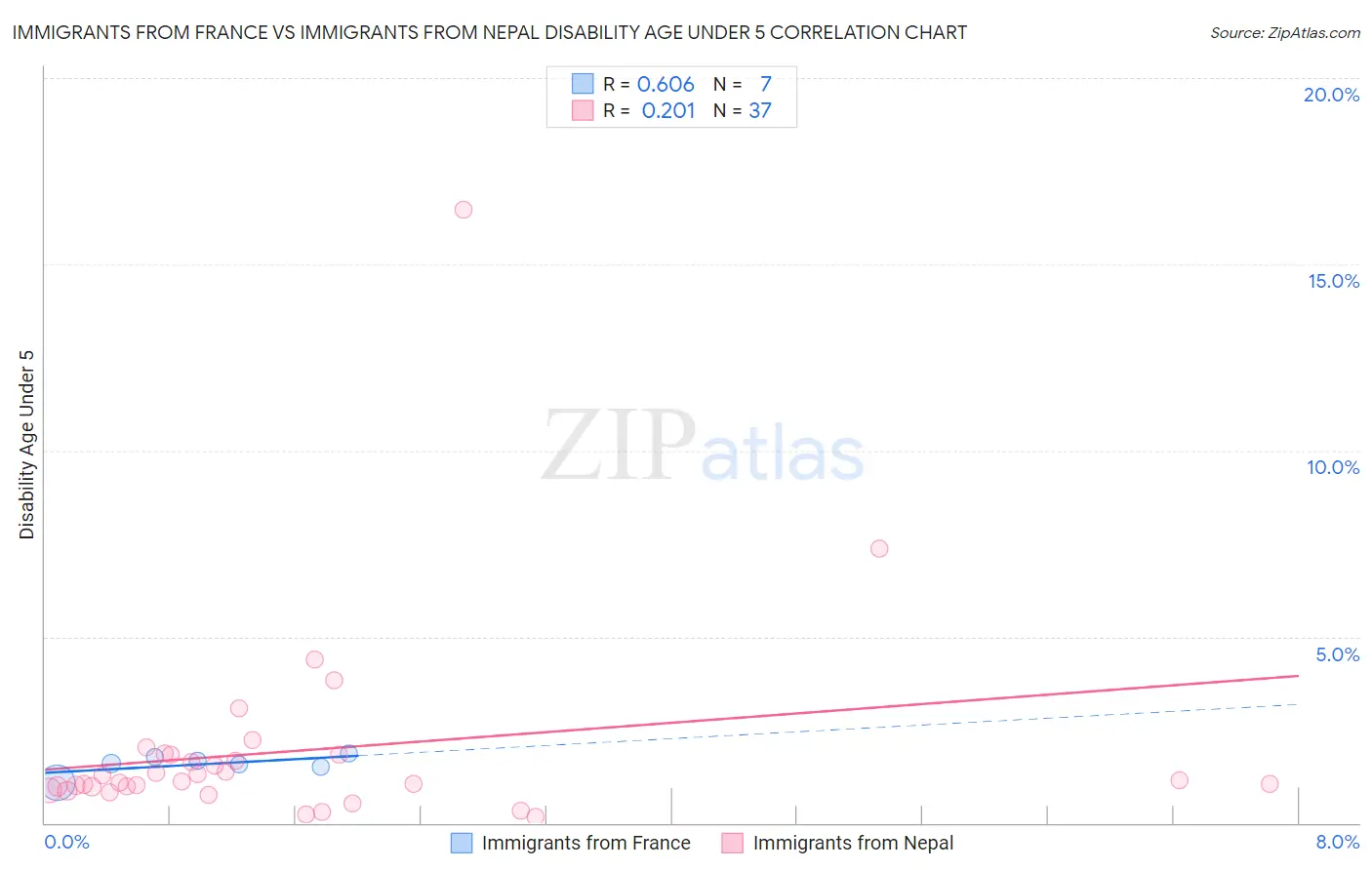 Immigrants from France vs Immigrants from Nepal Disability Age Under 5