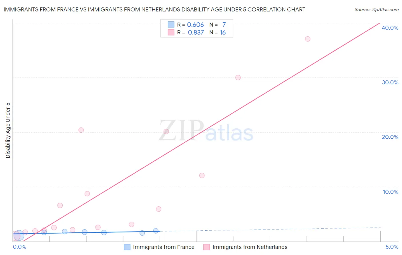 Immigrants from France vs Immigrants from Netherlands Disability Age Under 5