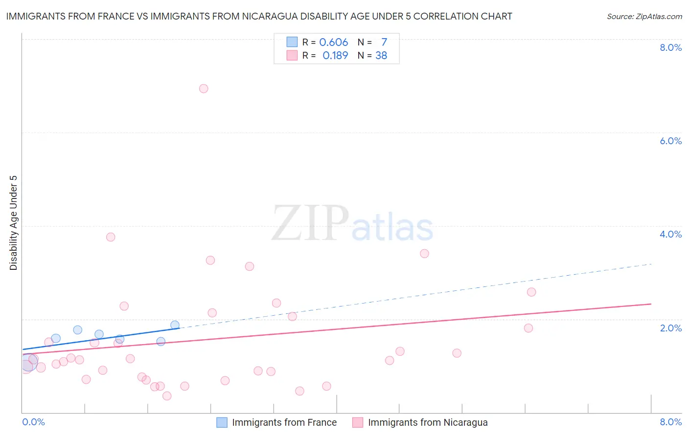 Immigrants from France vs Immigrants from Nicaragua Disability Age Under 5