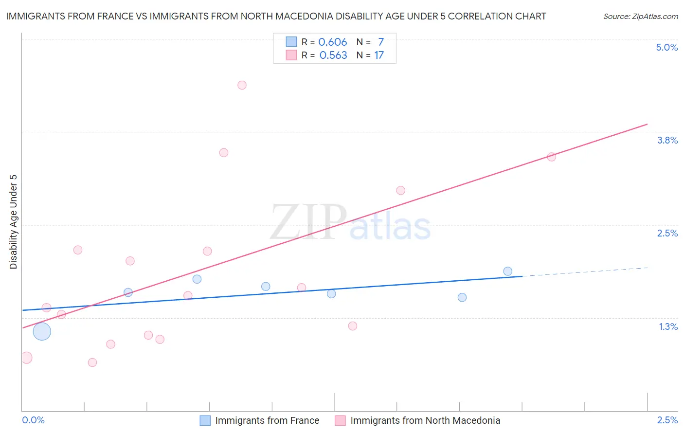Immigrants from France vs Immigrants from North Macedonia Disability Age Under 5