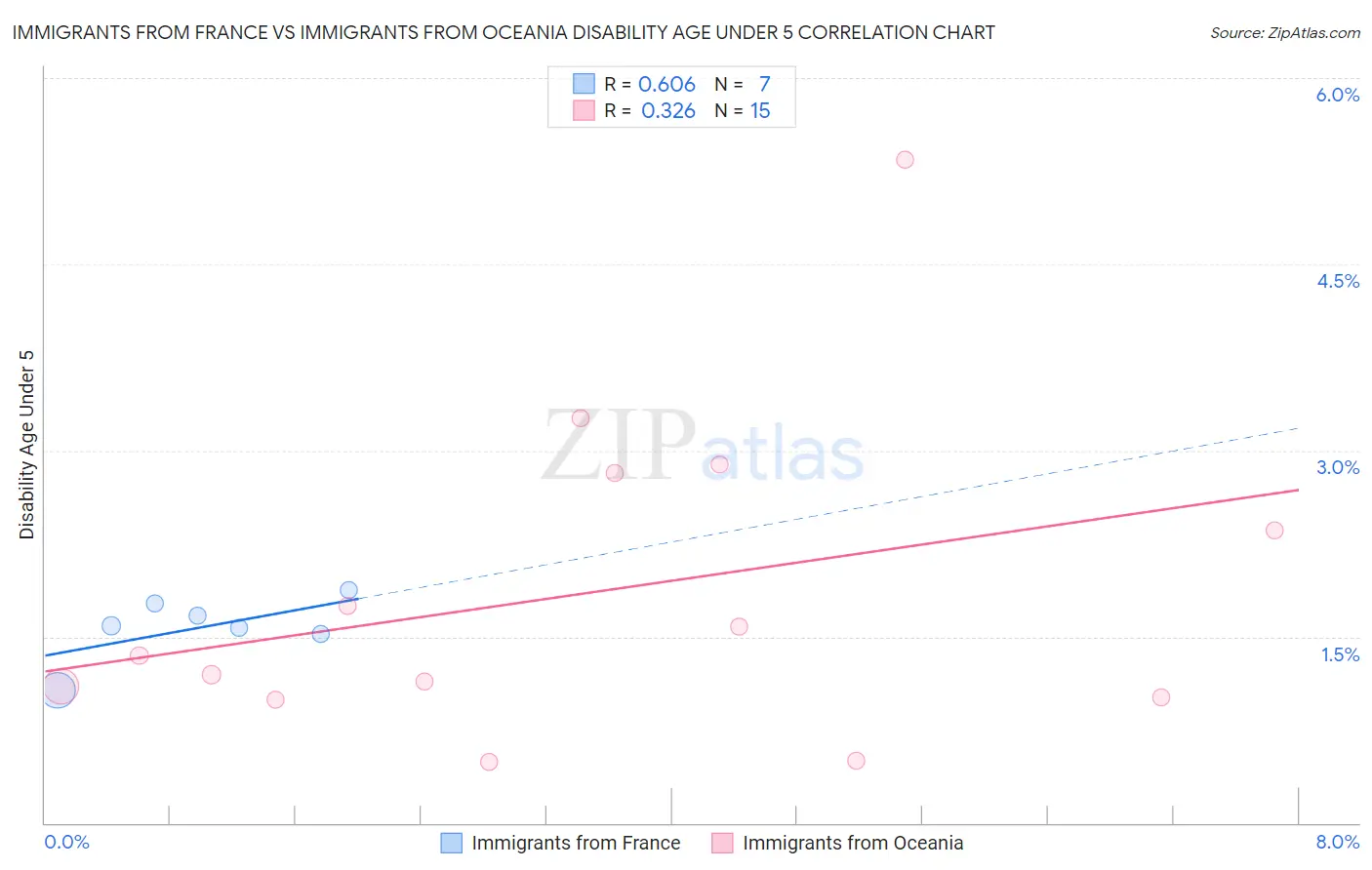 Immigrants from France vs Immigrants from Oceania Disability Age Under 5