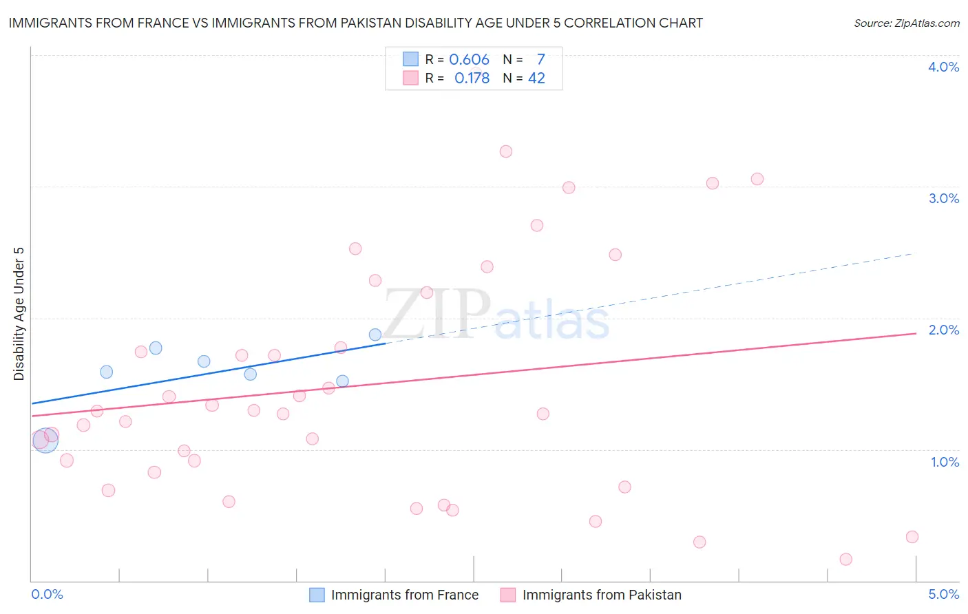 Immigrants from France vs Immigrants from Pakistan Disability Age Under 5