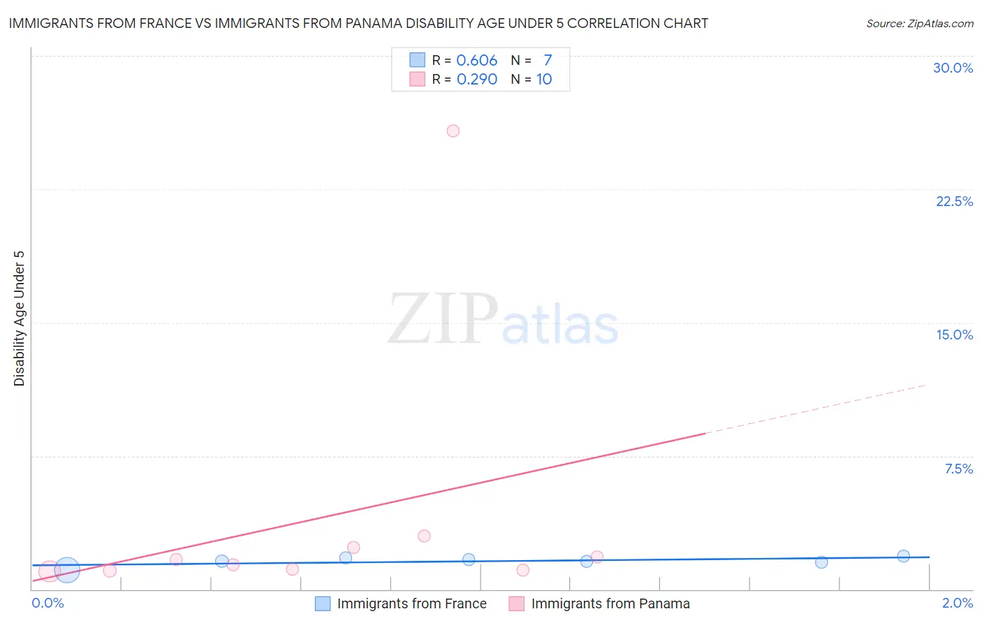 Immigrants from France vs Immigrants from Panama Disability Age Under 5