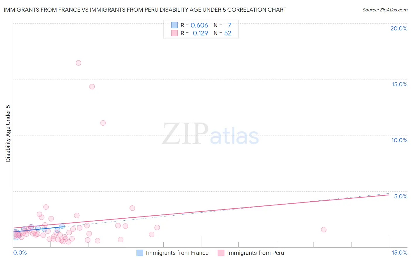 Immigrants from France vs Immigrants from Peru Disability Age Under 5