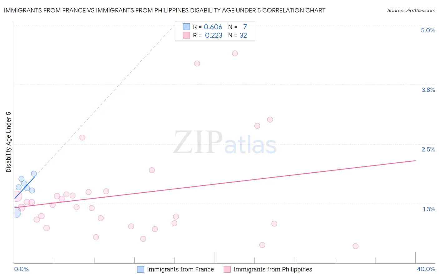 Immigrants from France vs Immigrants from Philippines Disability Age Under 5