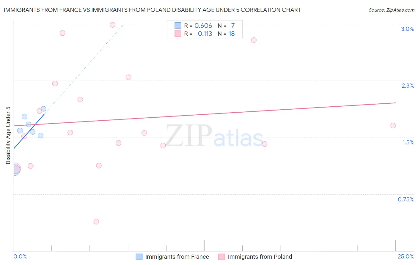 Immigrants from France vs Immigrants from Poland Disability Age Under 5