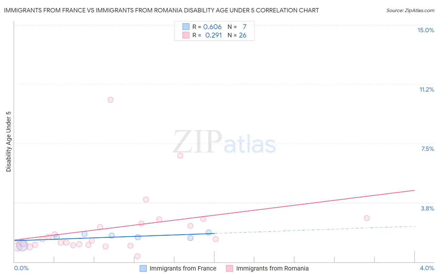Immigrants from France vs Immigrants from Romania Disability Age Under 5