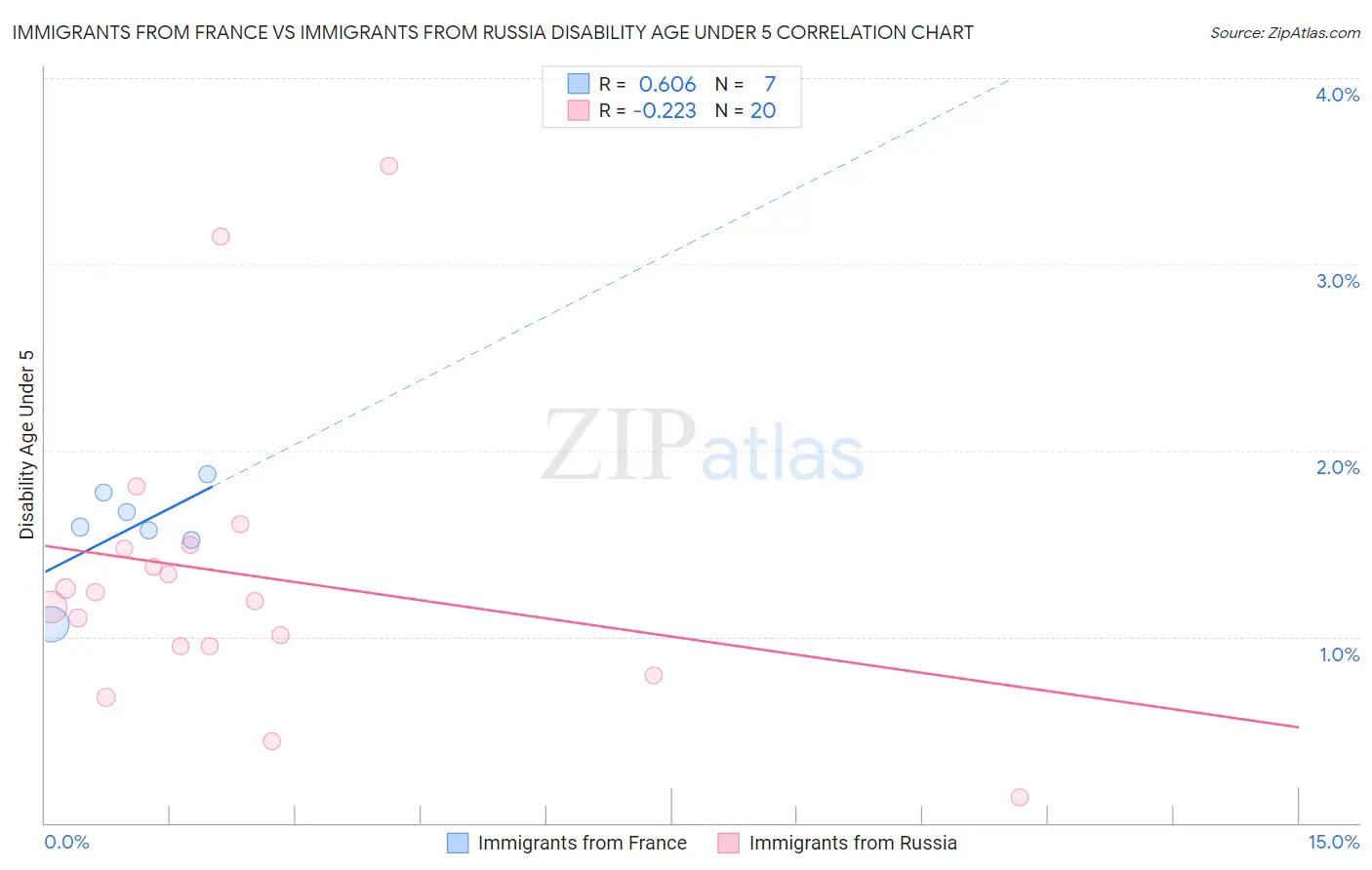 Immigrants from France vs Immigrants from Russia Disability Age Under 5