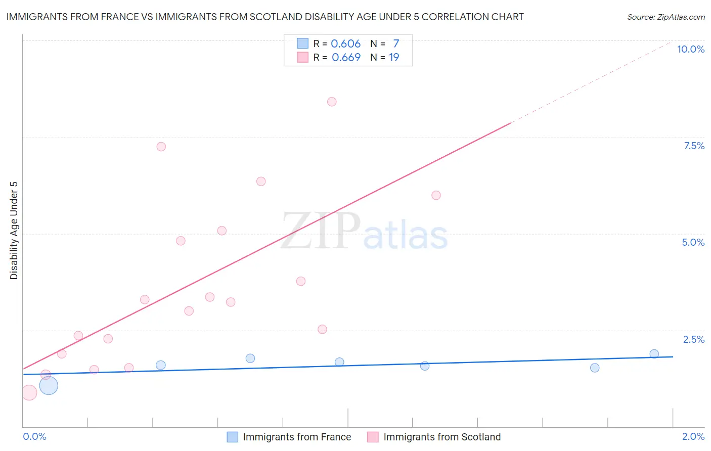 Immigrants from France vs Immigrants from Scotland Disability Age Under 5