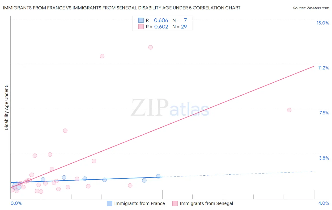 Immigrants from France vs Immigrants from Senegal Disability Age Under 5