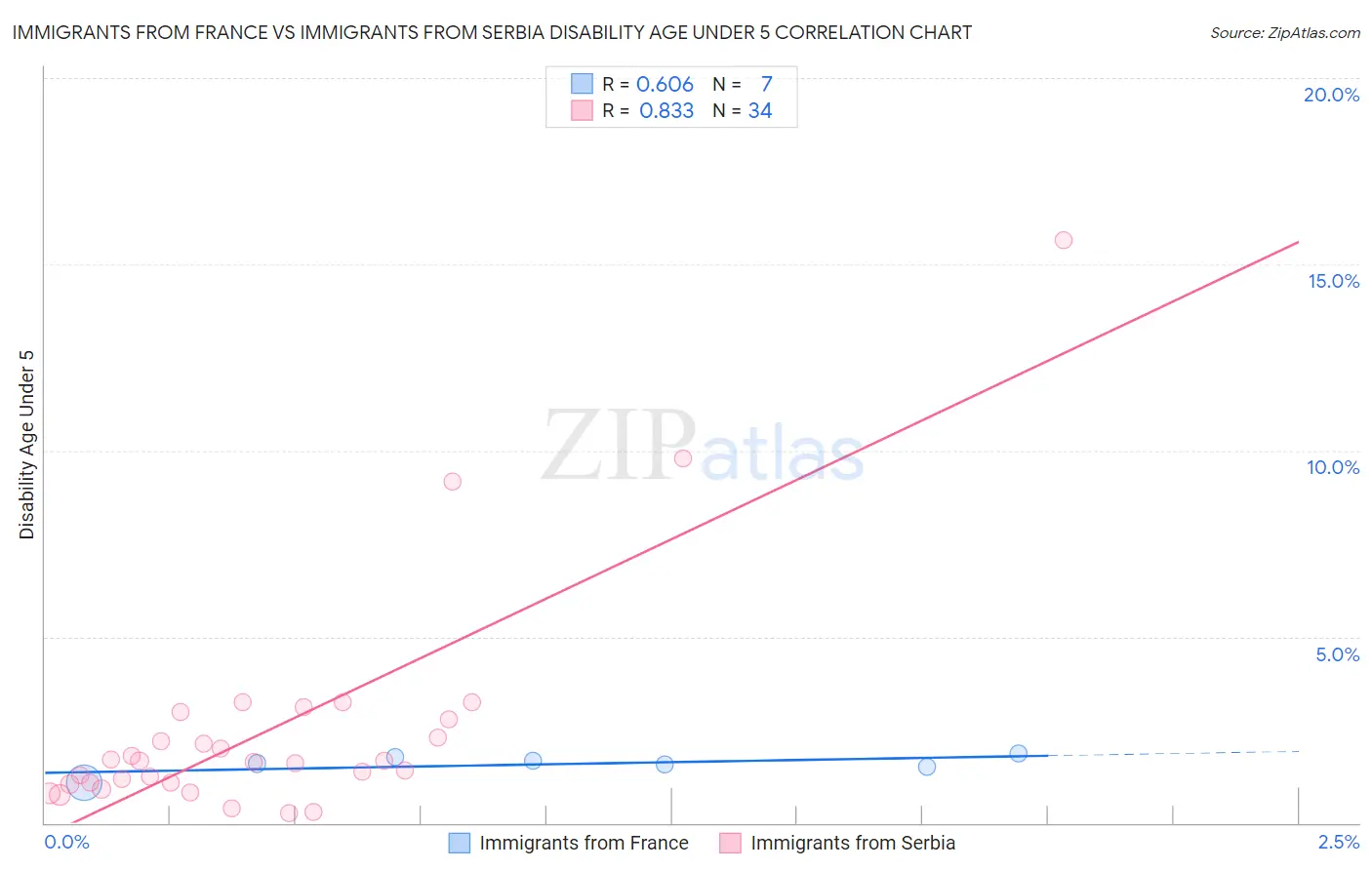 Immigrants from France vs Immigrants from Serbia Disability Age Under 5