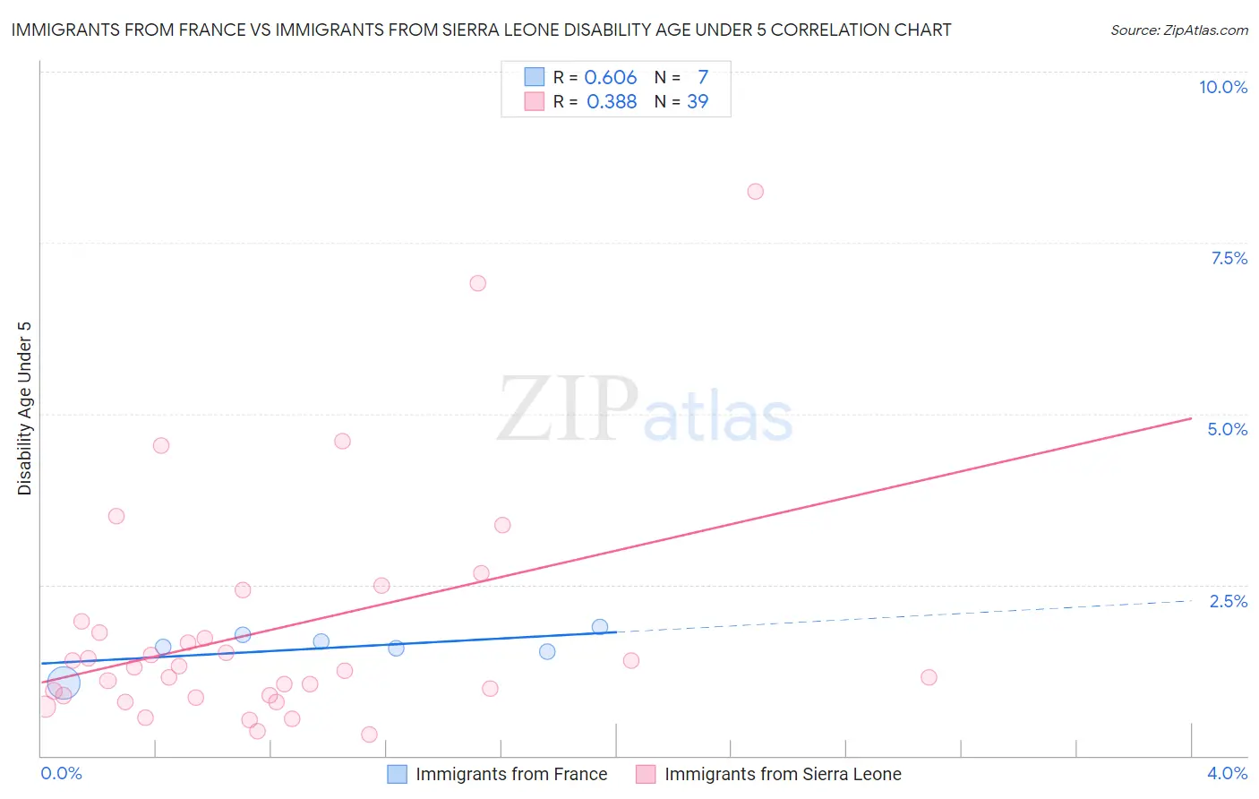 Immigrants from France vs Immigrants from Sierra Leone Disability Age Under 5