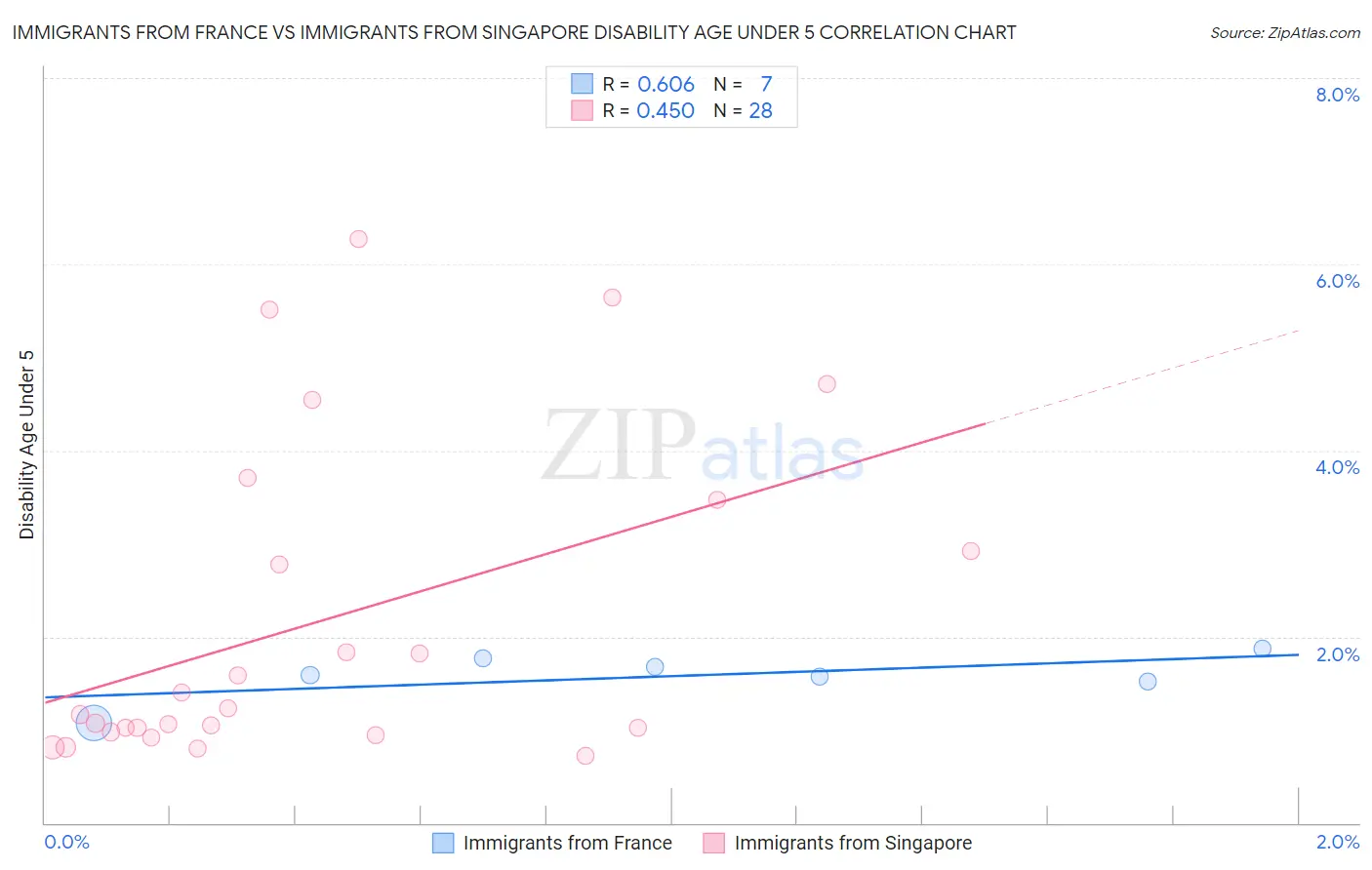 Immigrants from France vs Immigrants from Singapore Disability Age Under 5