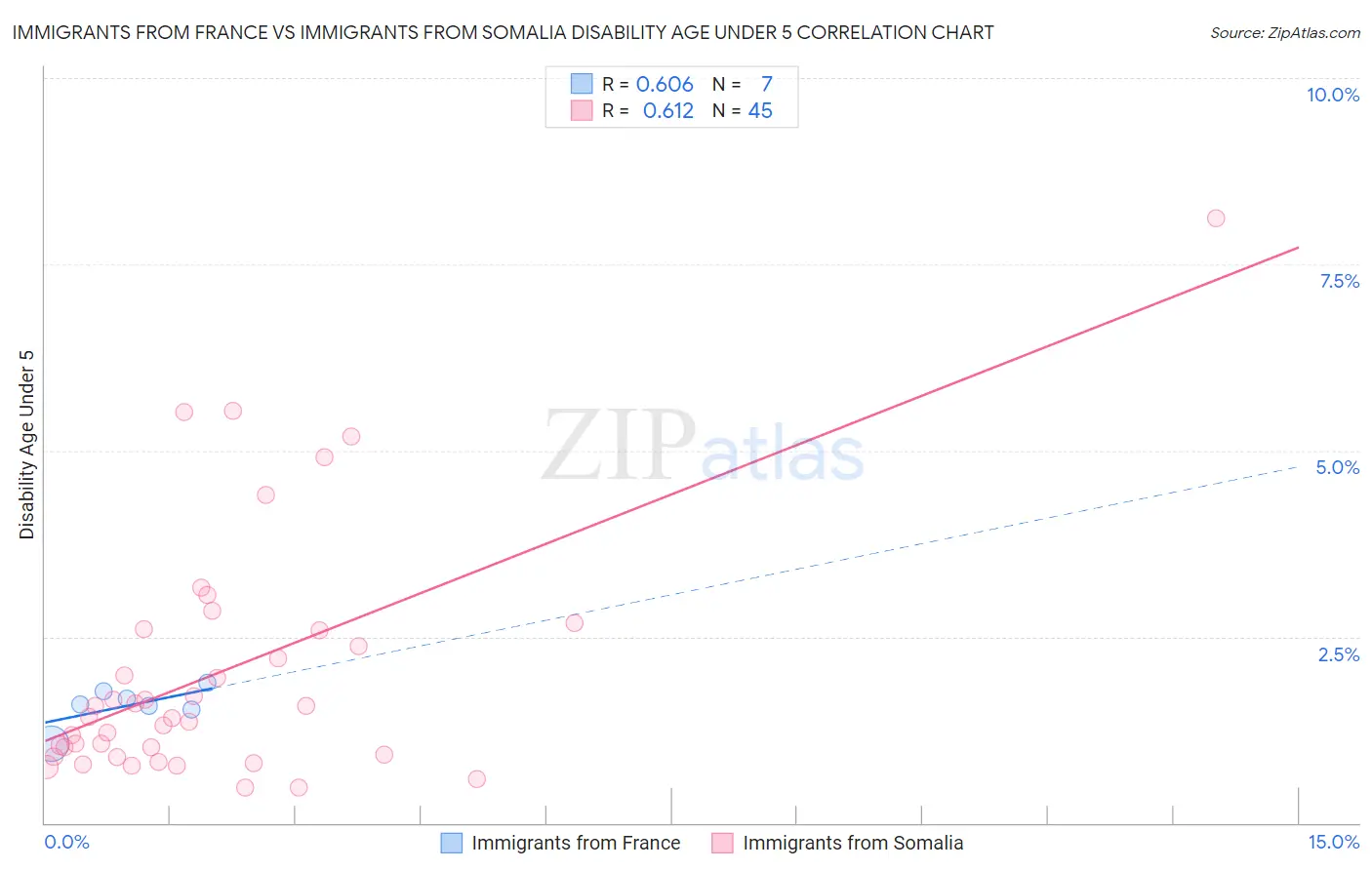 Immigrants from France vs Immigrants from Somalia Disability Age Under 5