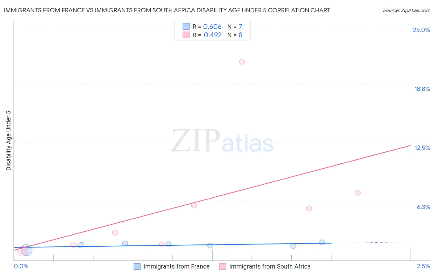 Immigrants from France vs Immigrants from South Africa Disability Age Under 5