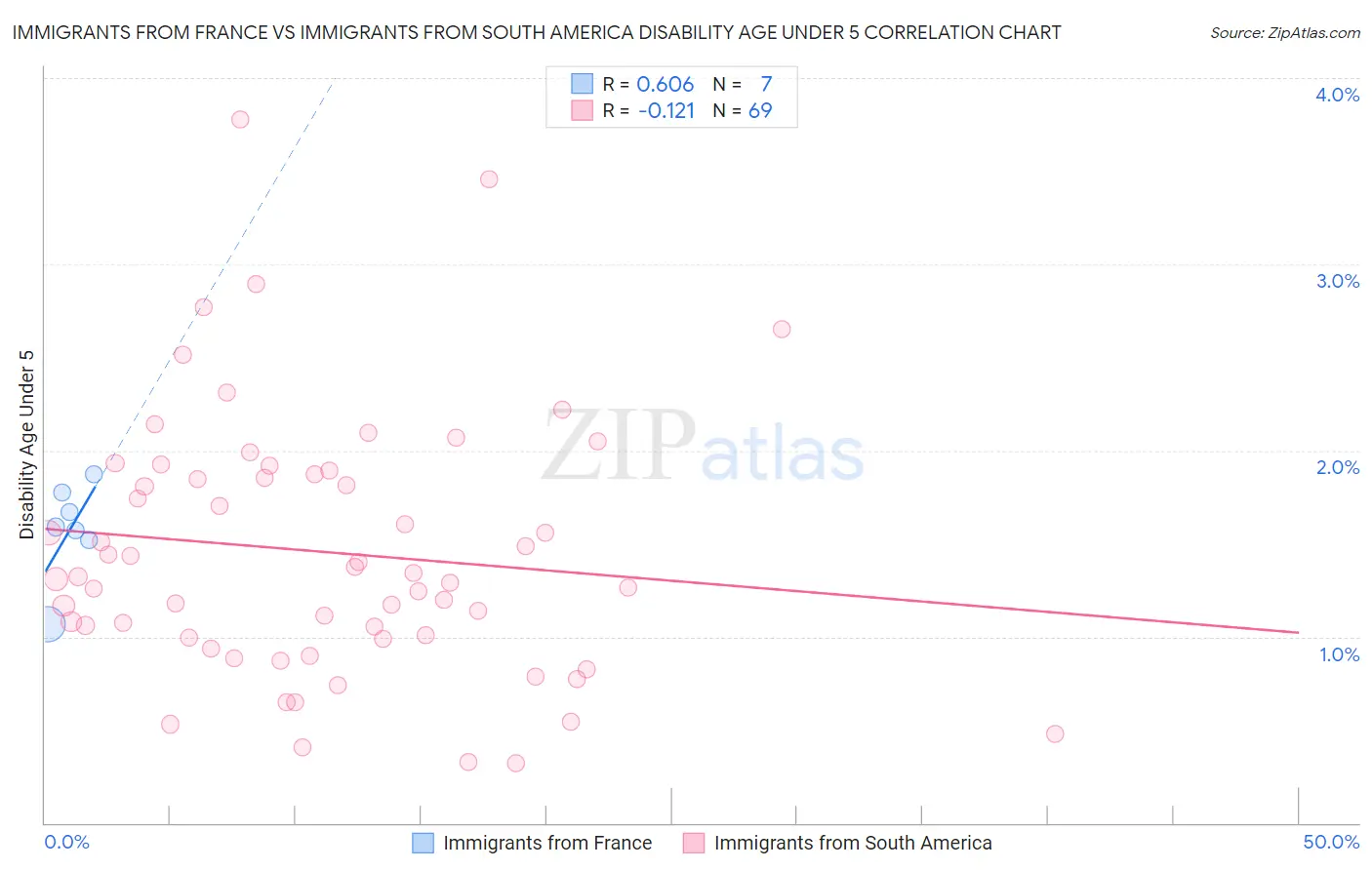 Immigrants from France vs Immigrants from South America Disability Age Under 5
