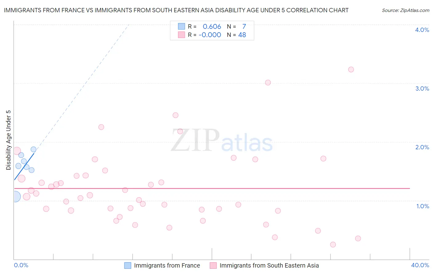 Immigrants from France vs Immigrants from South Eastern Asia Disability Age Under 5