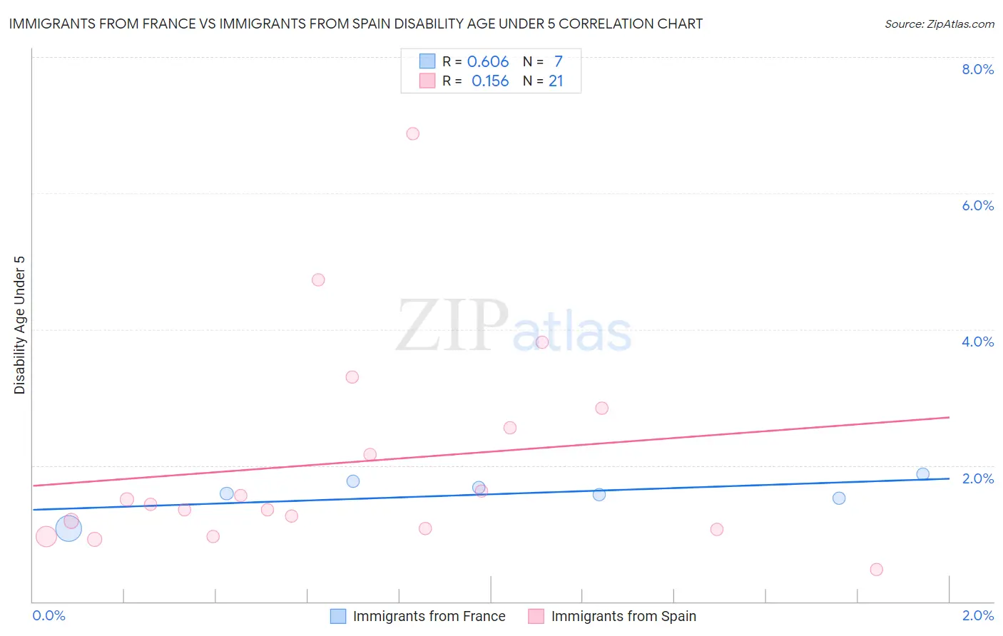 Immigrants from France vs Immigrants from Spain Disability Age Under 5