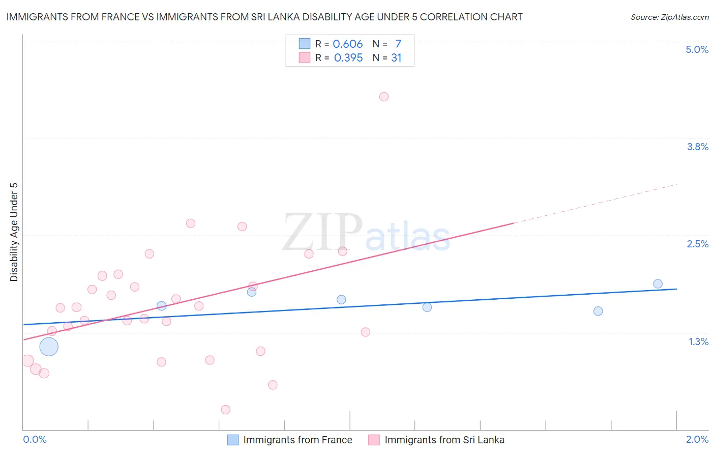 Immigrants from France vs Immigrants from Sri Lanka Disability Age Under 5