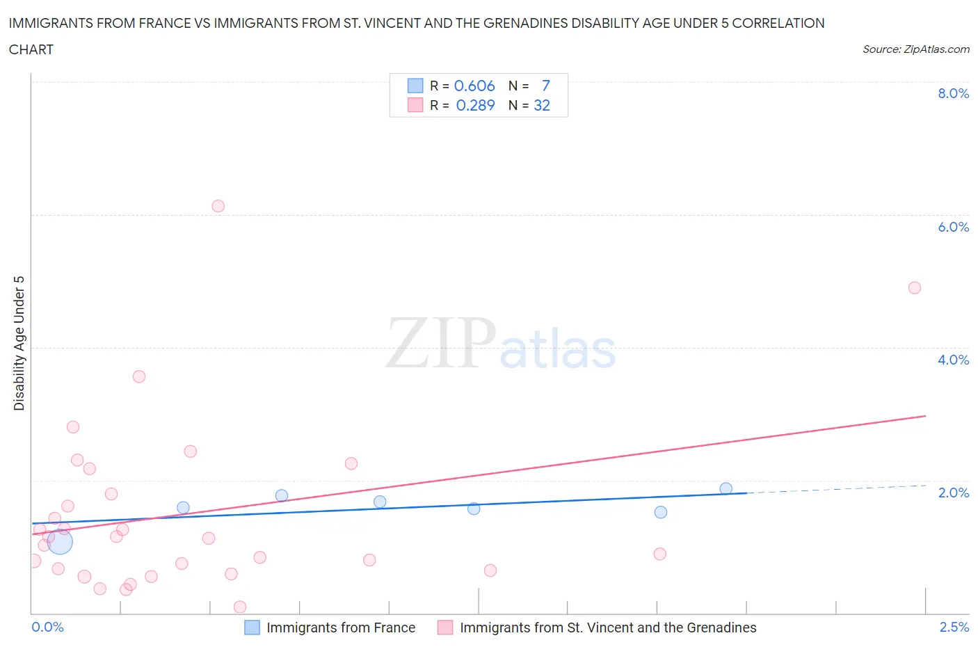 Immigrants from France vs Immigrants from St. Vincent and the Grenadines Disability Age Under 5