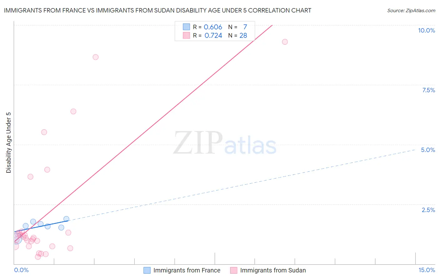 Immigrants from France vs Immigrants from Sudan Disability Age Under 5