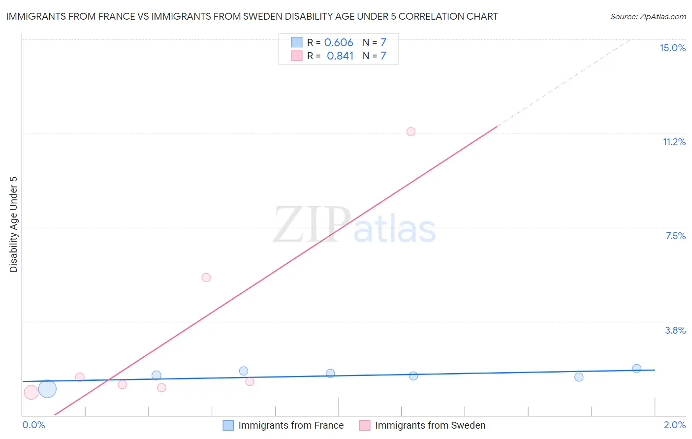 Immigrants from France vs Immigrants from Sweden Disability Age Under 5