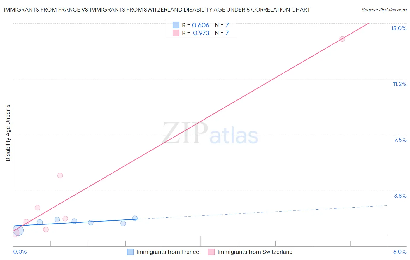 Immigrants from France vs Immigrants from Switzerland Disability Age Under 5
