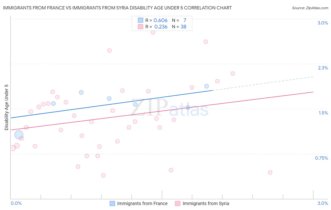 Immigrants from France vs Immigrants from Syria Disability Age Under 5