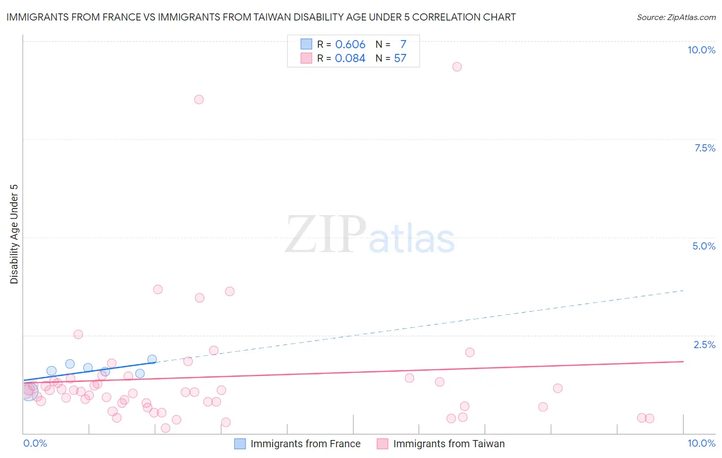 Immigrants from France vs Immigrants from Taiwan Disability Age Under 5