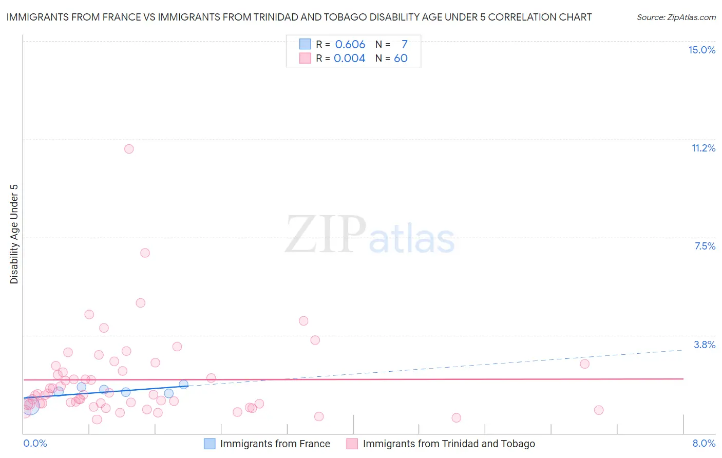 Immigrants from France vs Immigrants from Trinidad and Tobago Disability Age Under 5