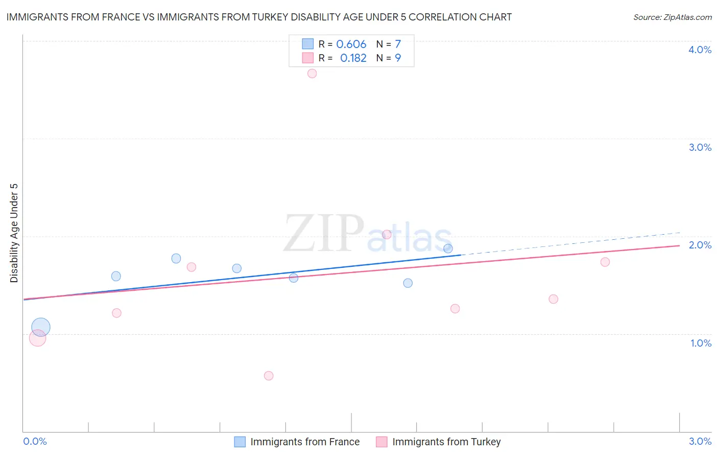 Immigrants from France vs Immigrants from Turkey Disability Age Under 5