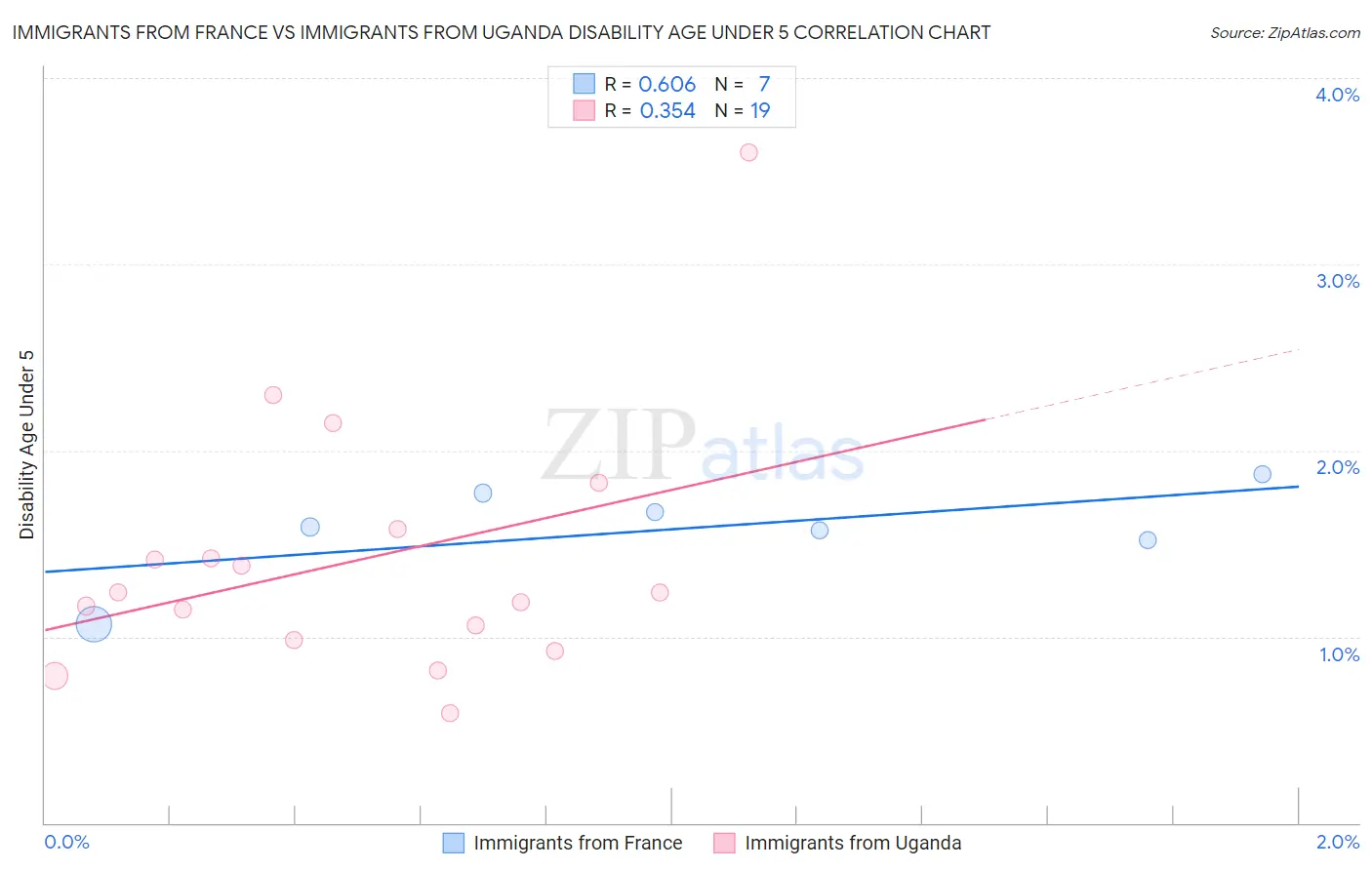 Immigrants from France vs Immigrants from Uganda Disability Age Under 5