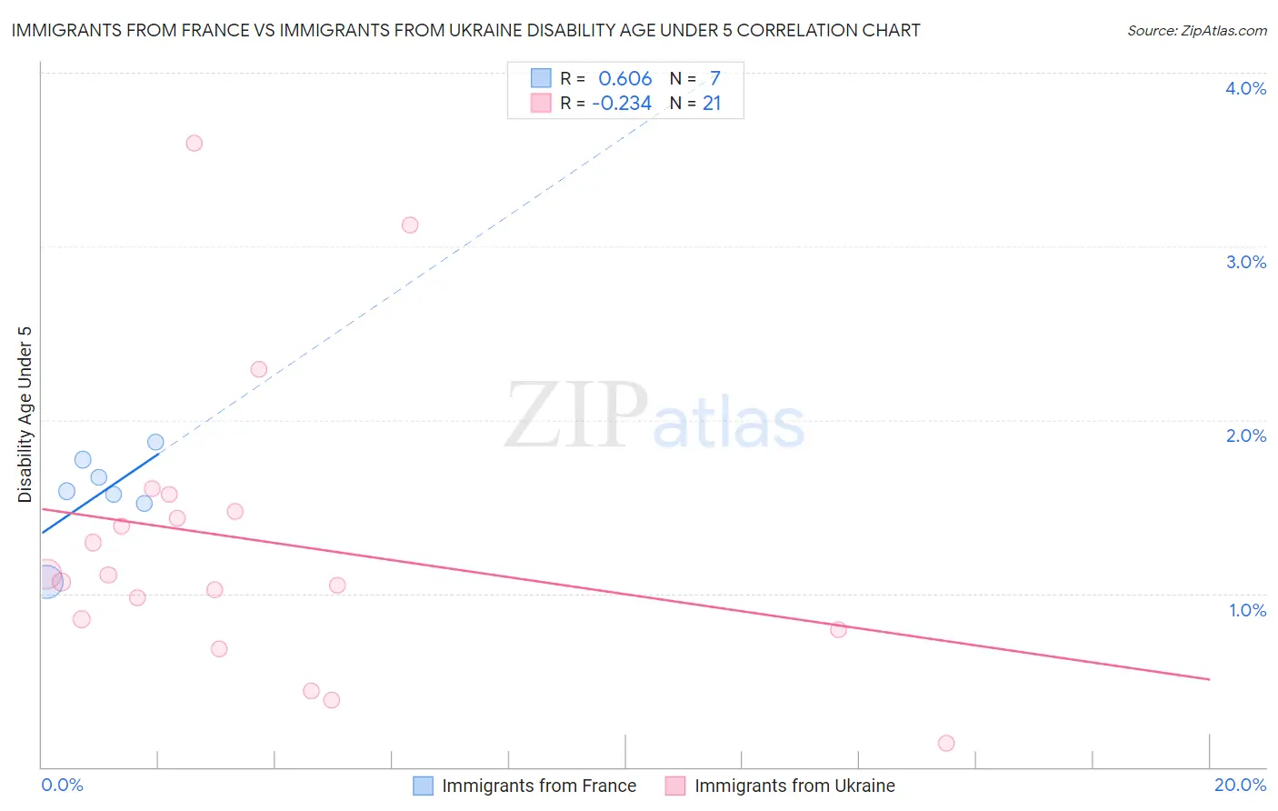 Immigrants from France vs Immigrants from Ukraine Disability Age Under 5
