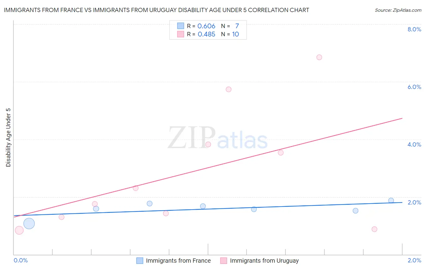 Immigrants from France vs Immigrants from Uruguay Disability Age Under 5