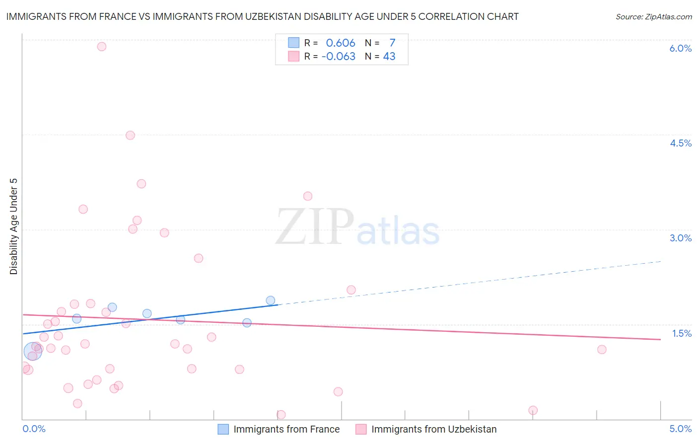 Immigrants from France vs Immigrants from Uzbekistan Disability Age Under 5