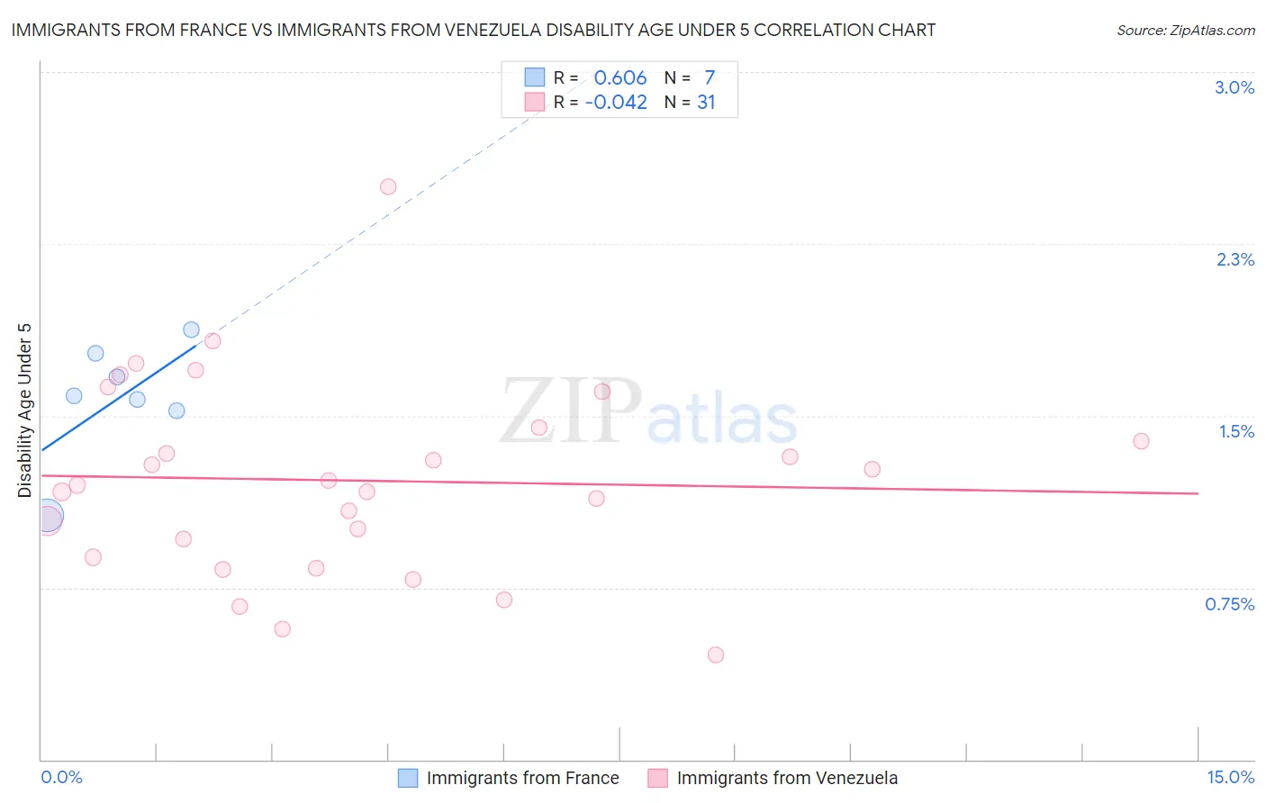 Immigrants from France vs Immigrants from Venezuela Disability Age Under 5
