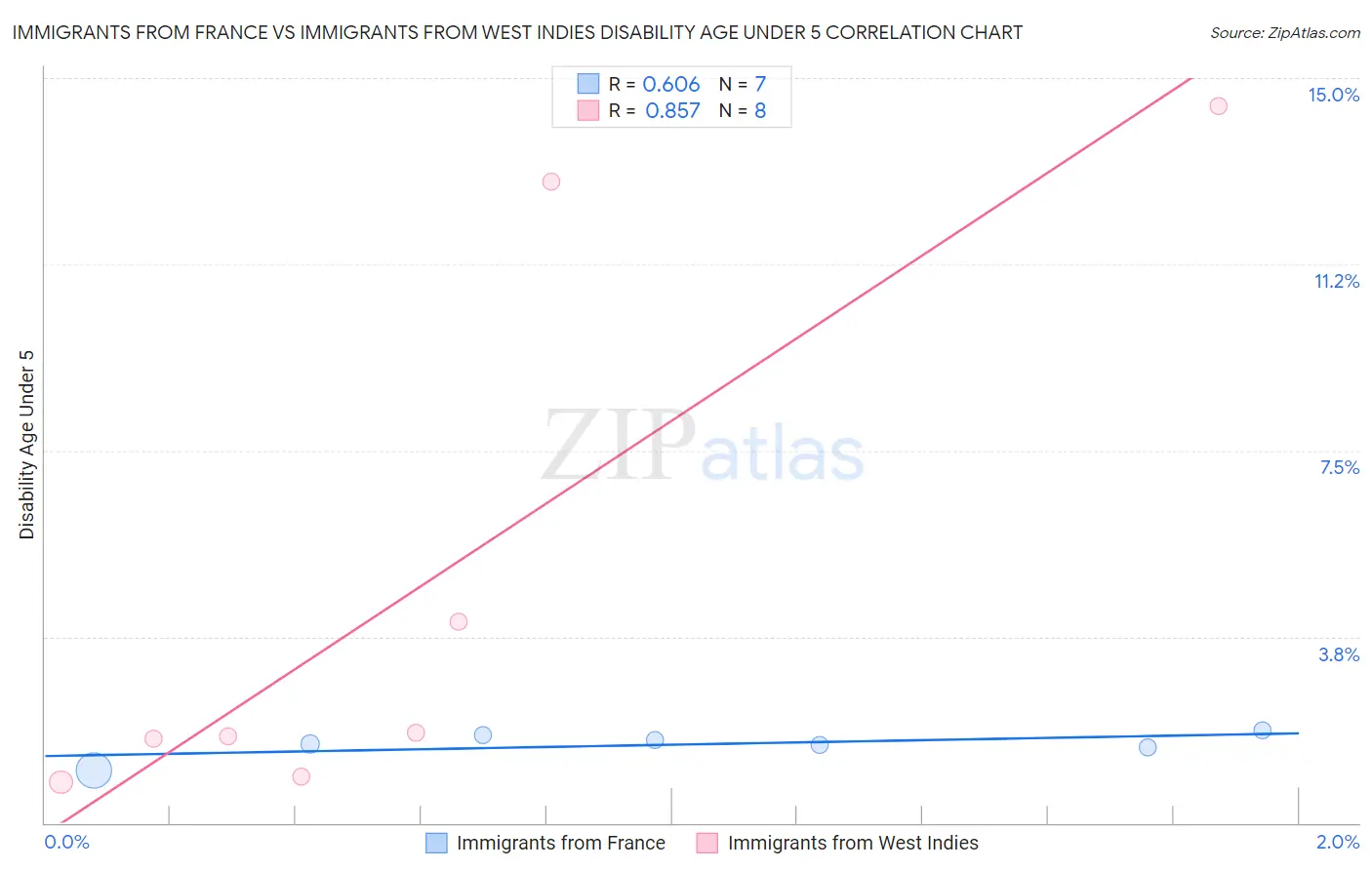 Immigrants from France vs Immigrants from West Indies Disability Age Under 5
