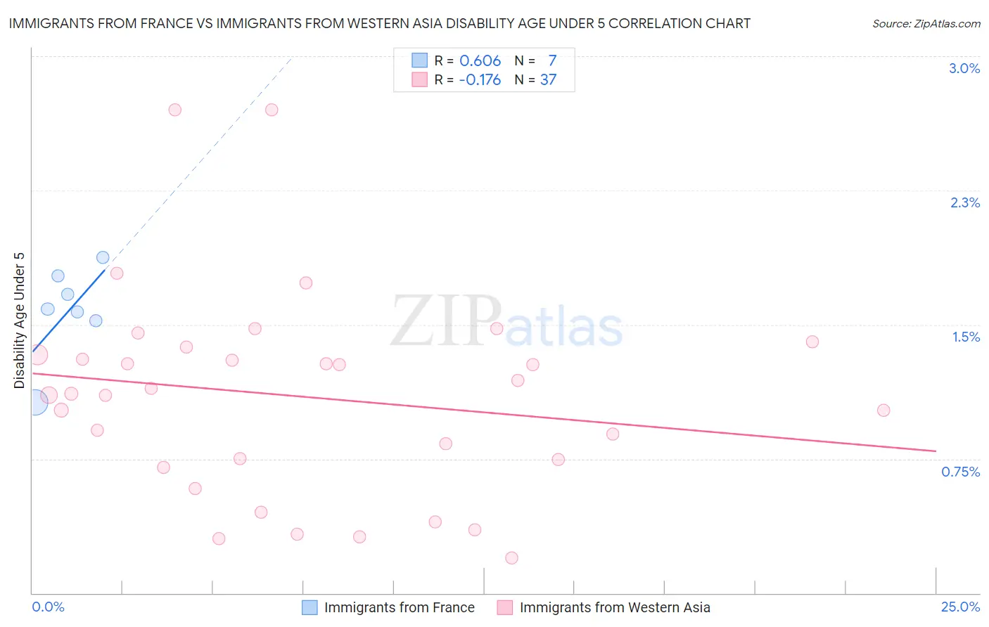 Immigrants from France vs Immigrants from Western Asia Disability Age Under 5