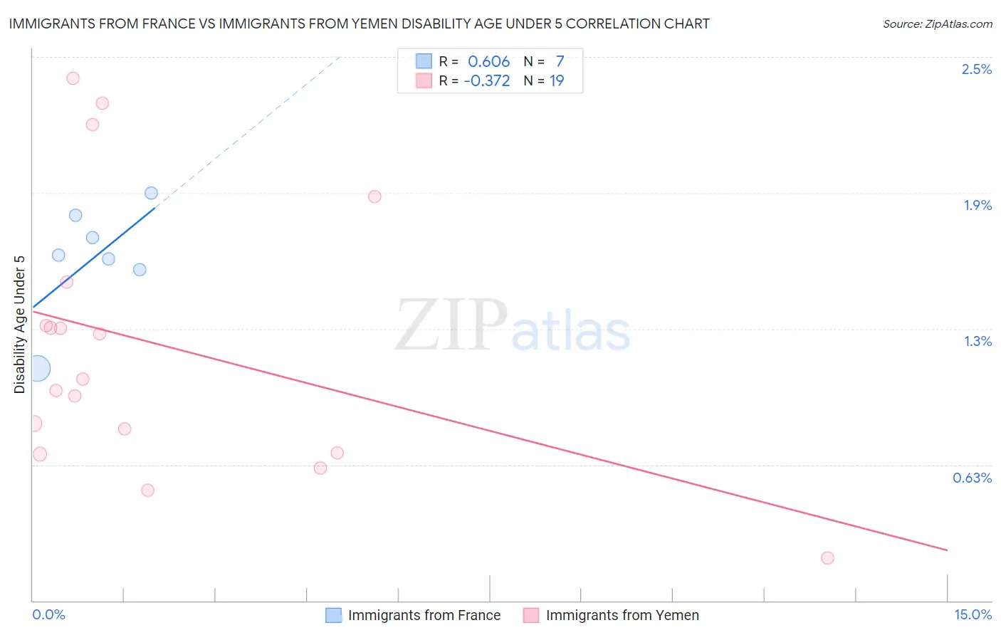 Immigrants from France vs Immigrants from Yemen Disability Age Under 5