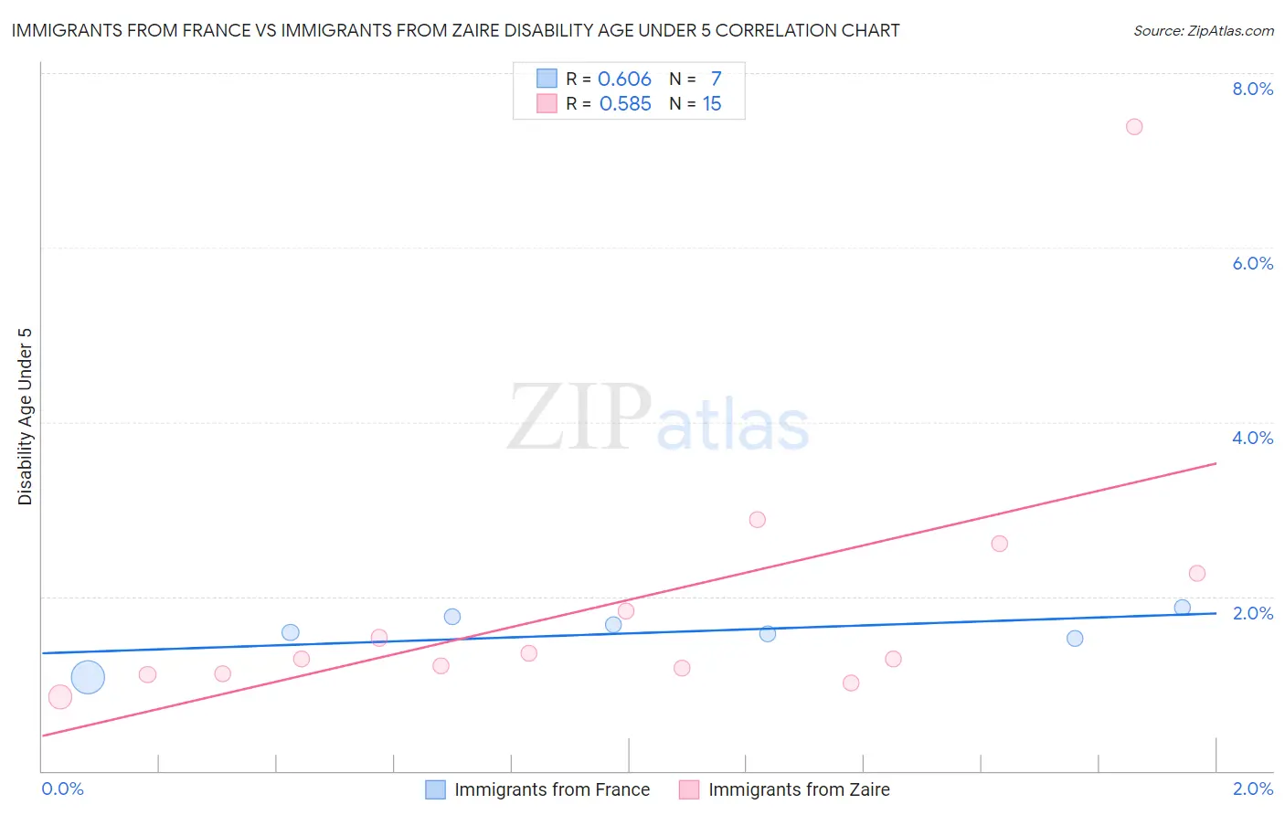 Immigrants from France vs Immigrants from Zaire Disability Age Under 5