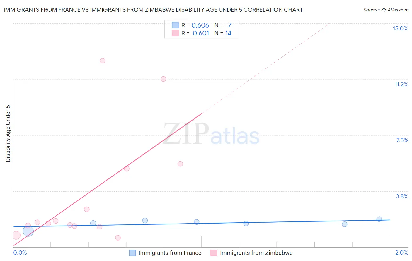 Immigrants from France vs Immigrants from Zimbabwe Disability Age Under 5