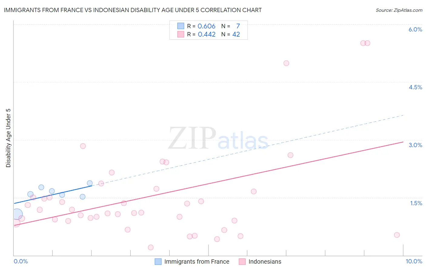 Immigrants from France vs Indonesian Disability Age Under 5