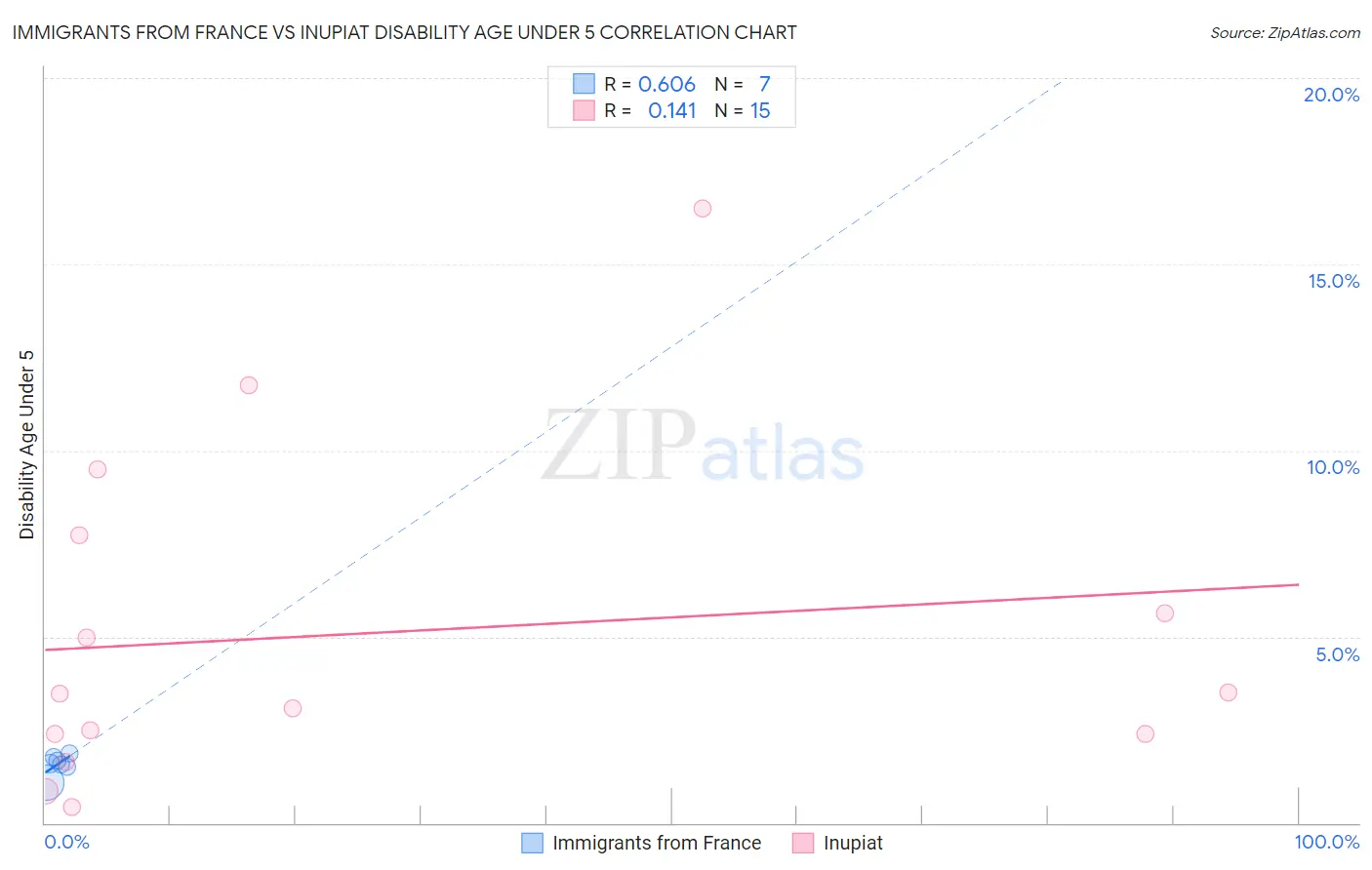 Immigrants from France vs Inupiat Disability Age Under 5