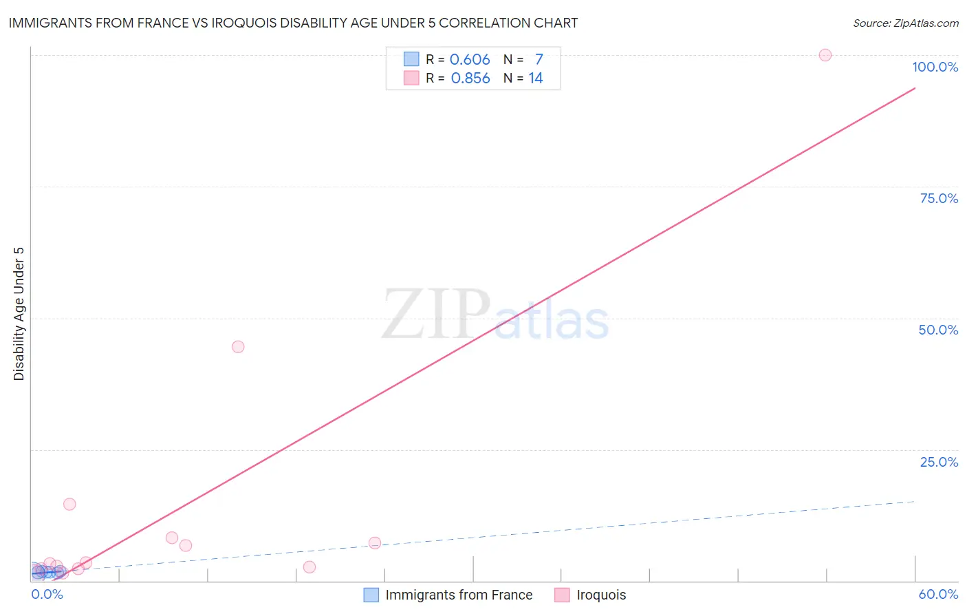 Immigrants from France vs Iroquois Disability Age Under 5