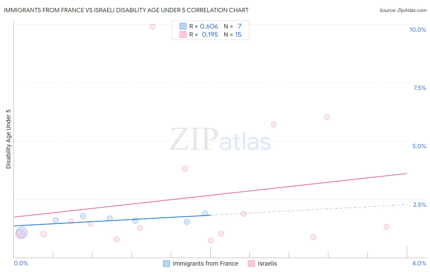 Immigrants from France vs Israeli Disability Age Under 5