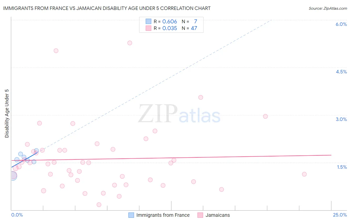 Immigrants from France vs Jamaican Disability Age Under 5
